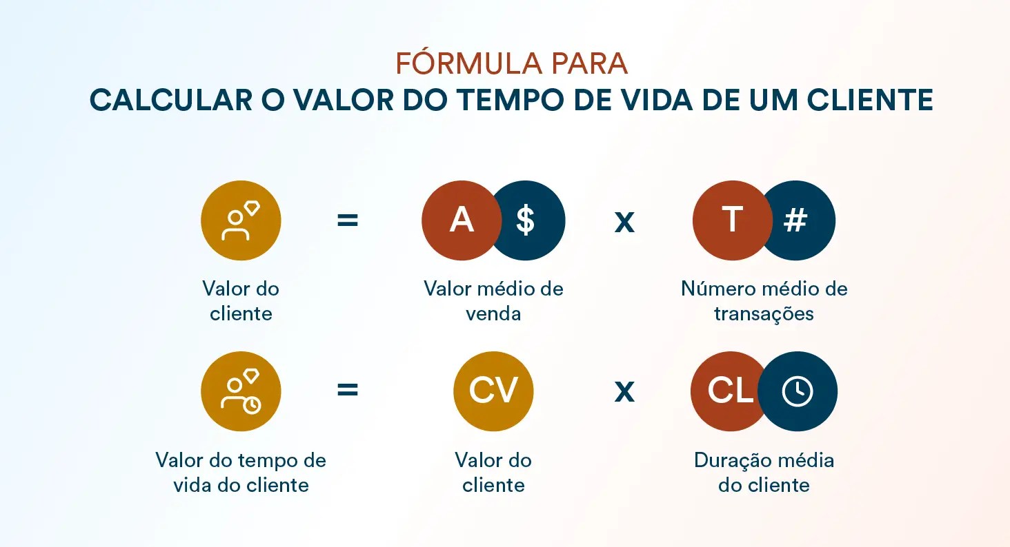 valor do tempo de vida do Cliente