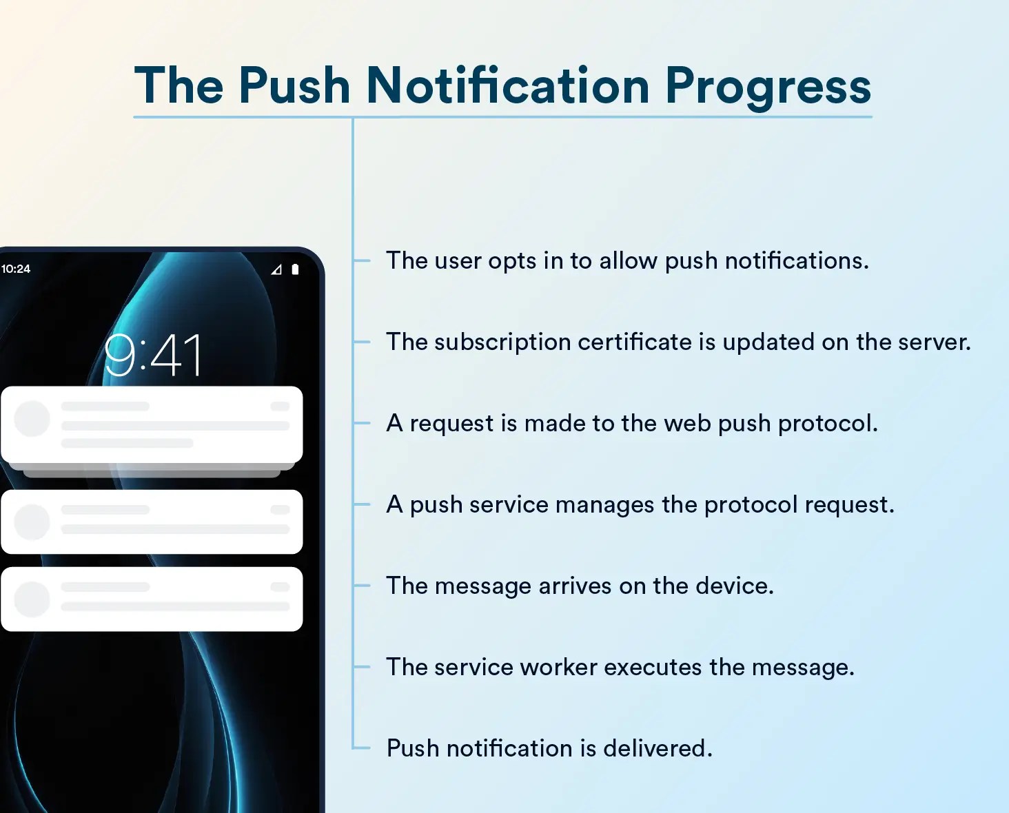 Steps of Push Notification Process