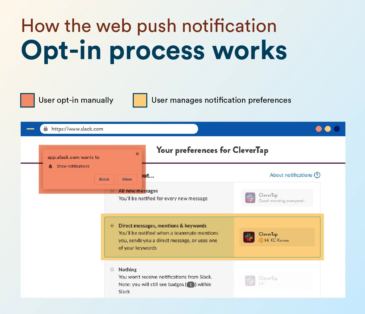 Web push notification Opt-in Process Explained
