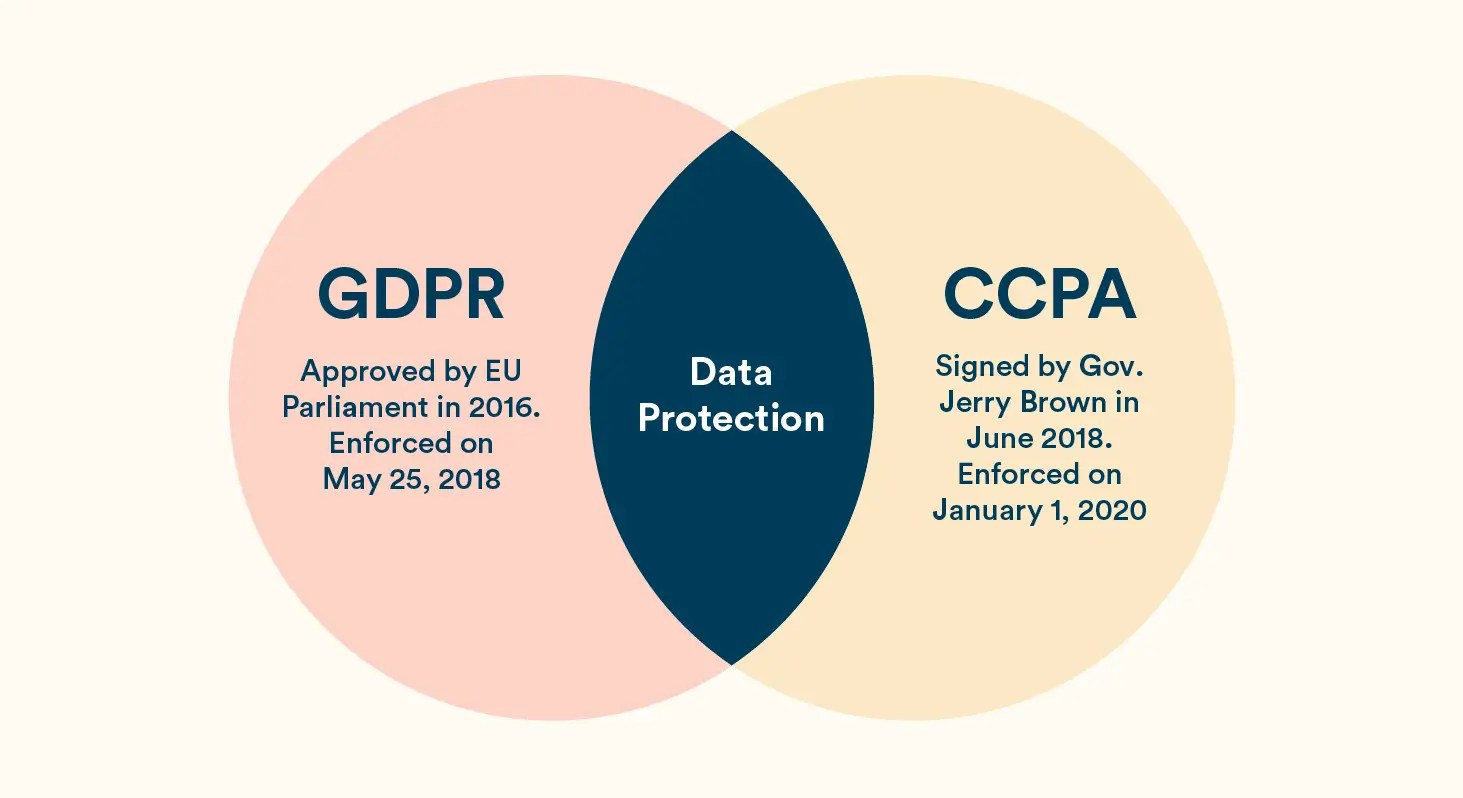 Benefits of GDPR and CCPA Compliance