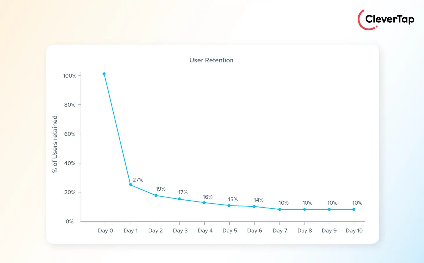 customer retention curve