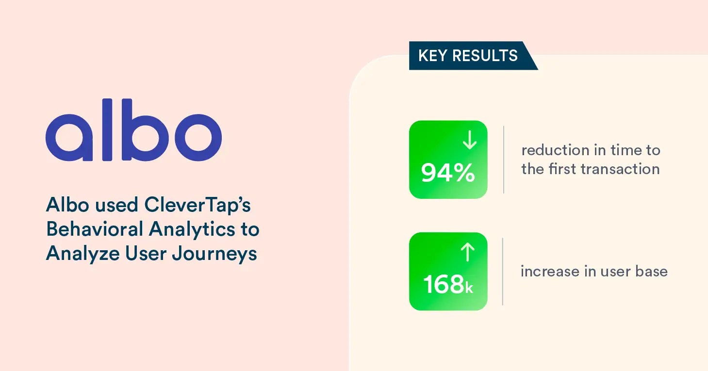 Albo used CleverTap’s Behavioral Analytics to Analyze User Journeys