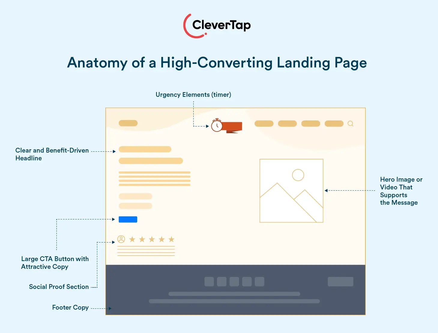 Anatomy of a High-Converting Landing Page to improve conversion rates