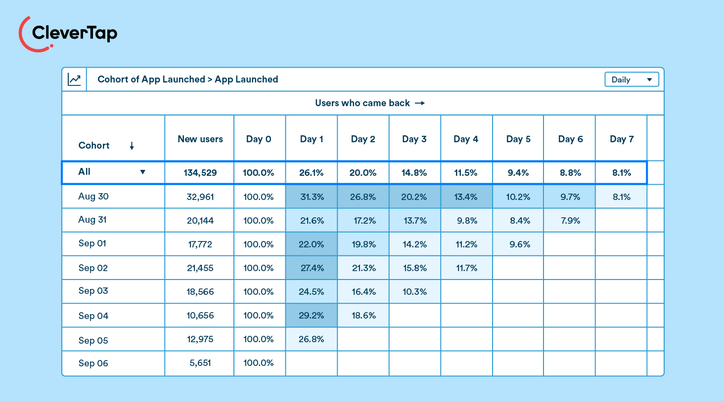 Cohort analysis for app churn rate