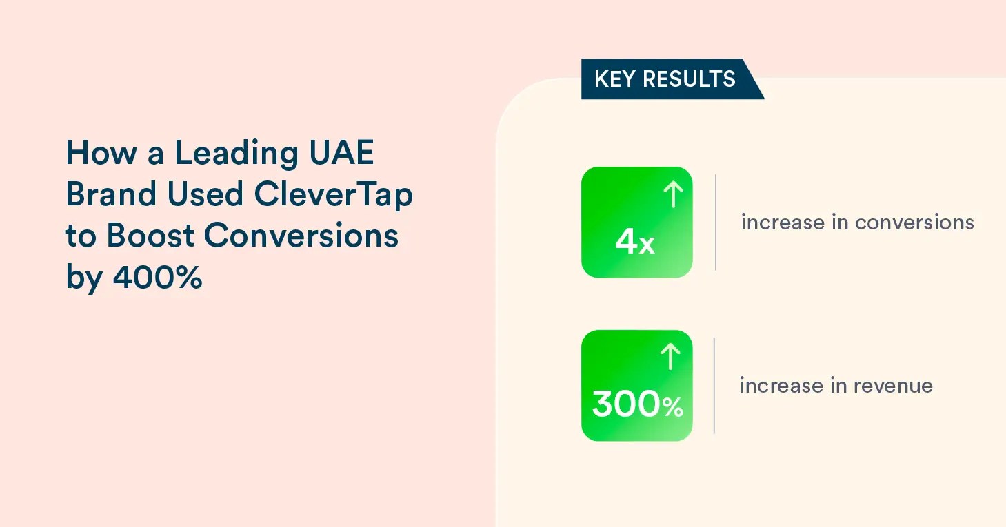 How a Leading UAE Brand Used CleverTap to Boost Conversions by 400%