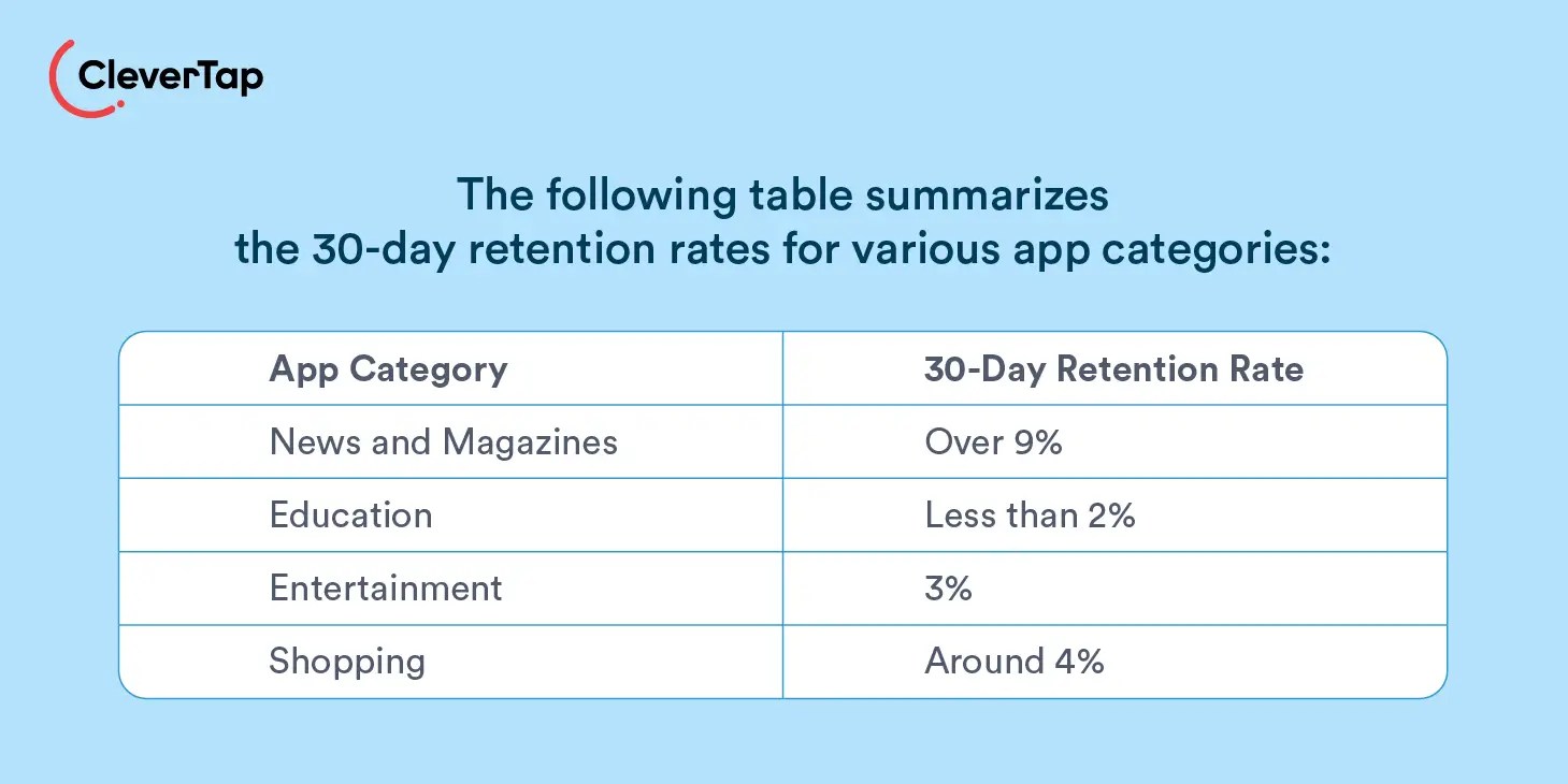 App churn rate benchmarks