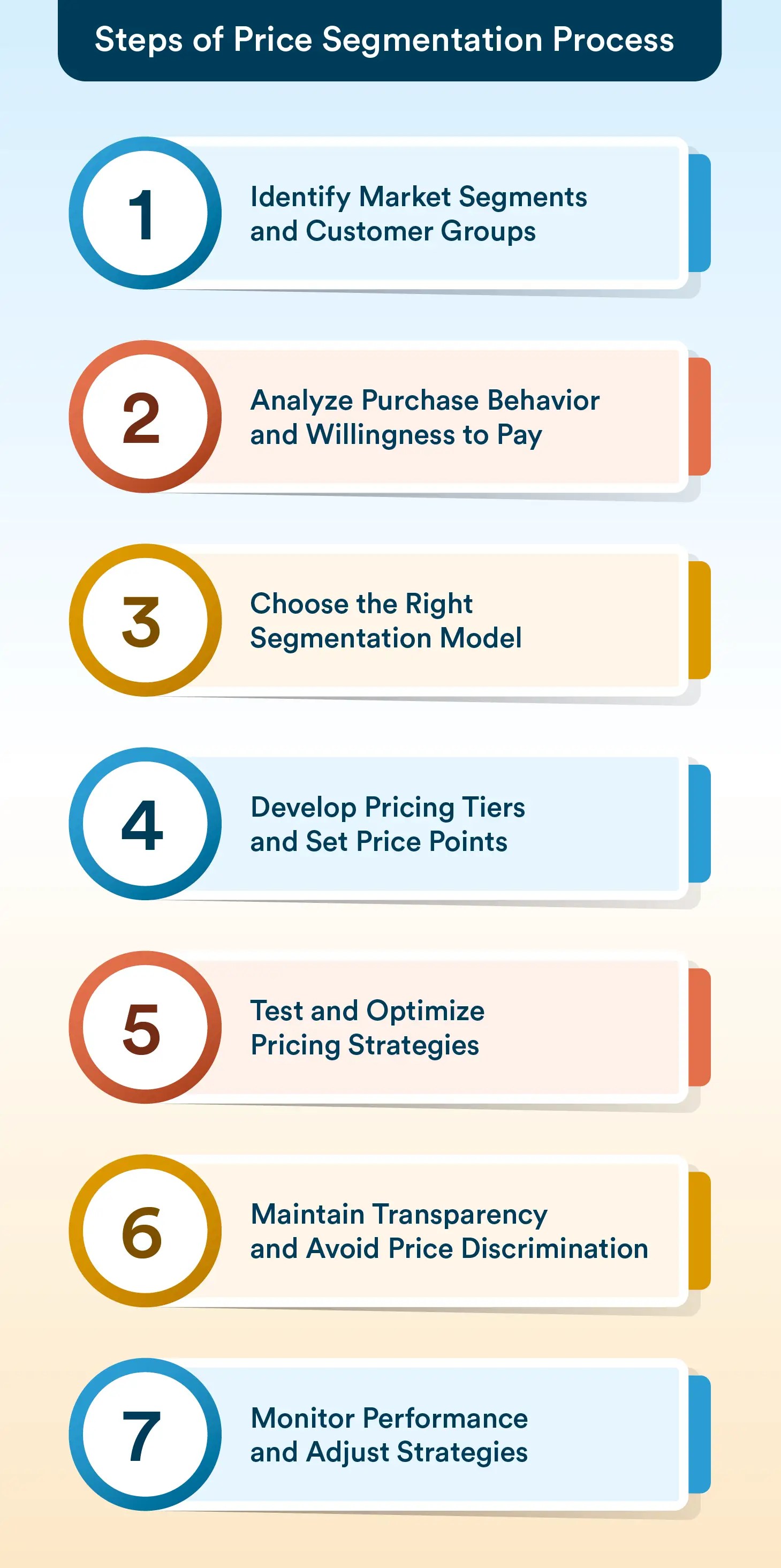 Steps of Price Segmentation Process