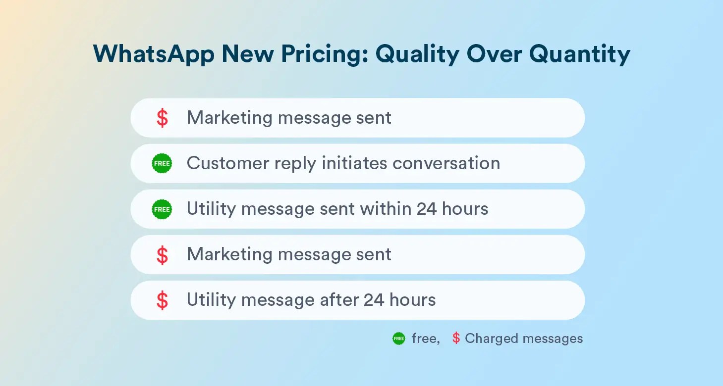 WhatsApp Business Messaging Pricing Changes In 2025