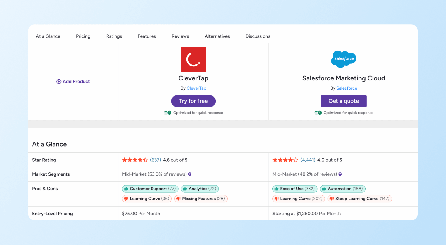 CleverTap vs. SFMC on G2