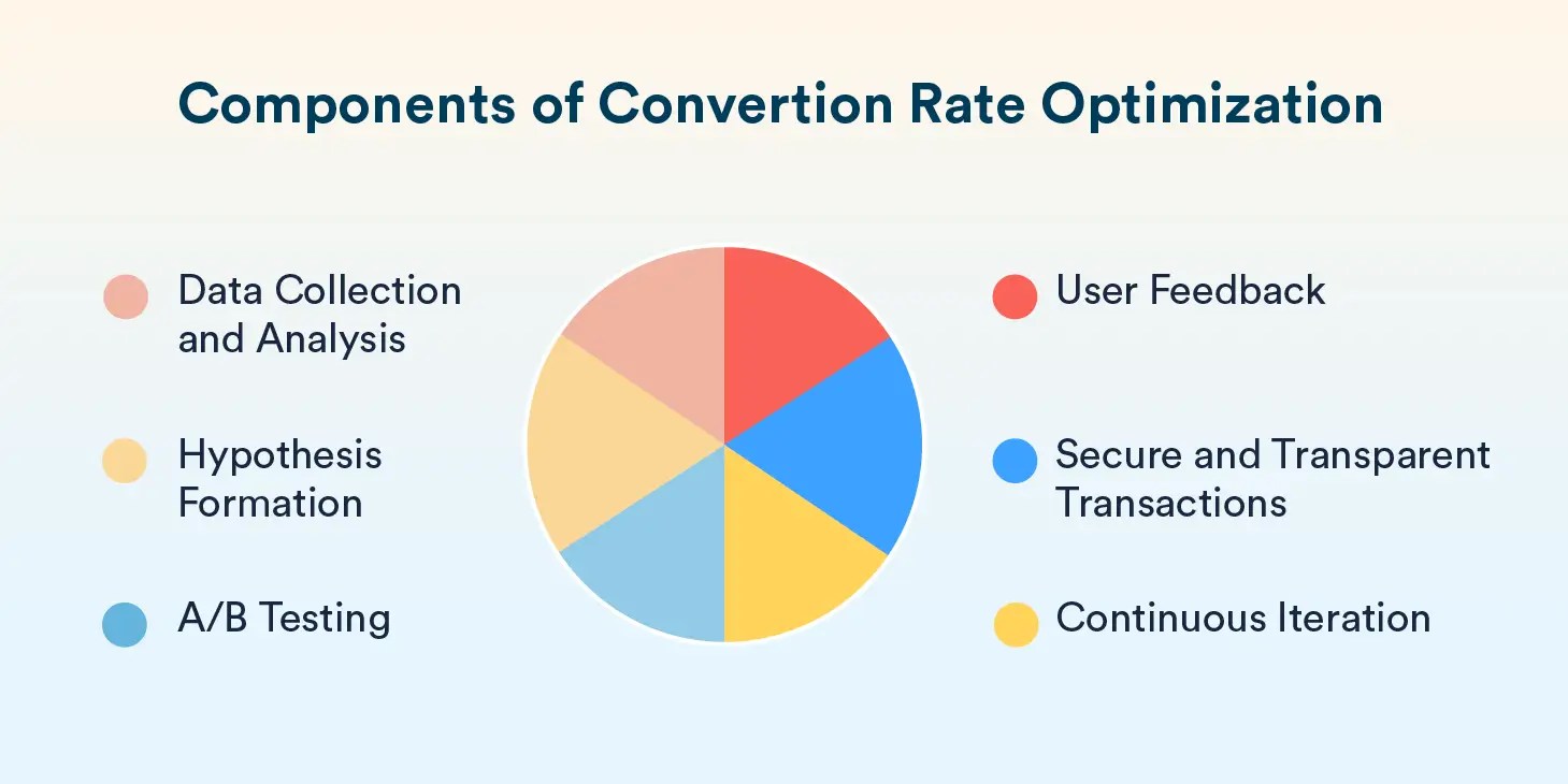 Components of an Effective CRO Strategy and Steps to Implement