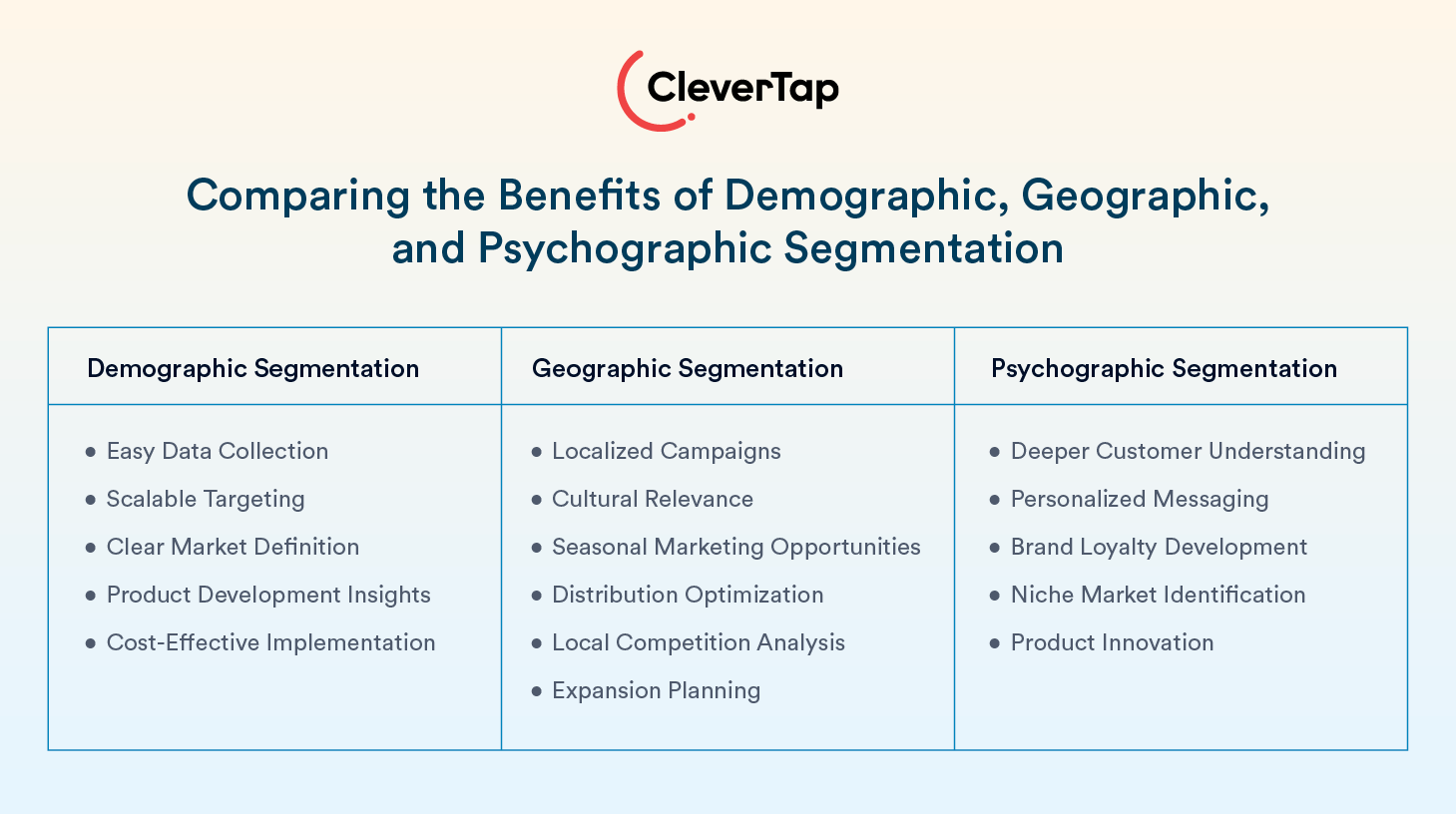 Benefits of Demographic, Geographic, and Psychographic Segmentation