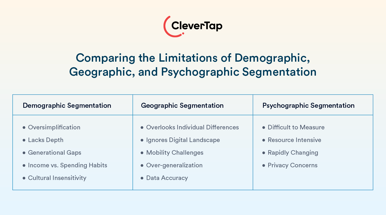 Limitations of Demographic, Geographic, and Psychographic Segmentation