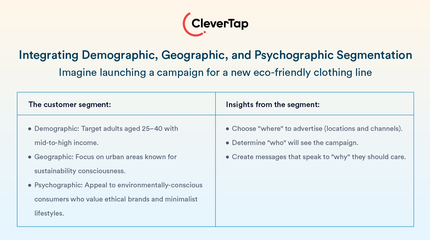 Combining Demographic, Geographic, and Psychographic Segmentation