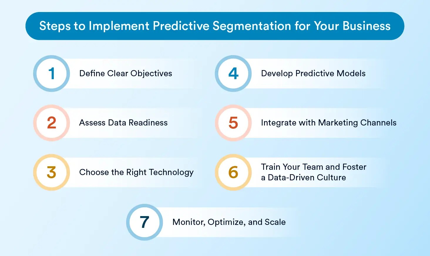 Steps to Implement Predictive Segmentation