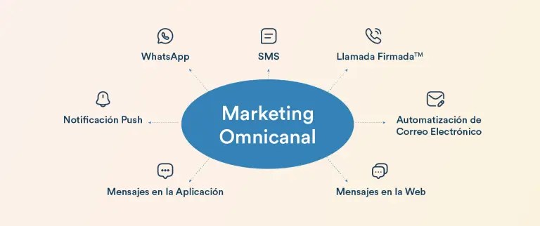 ¿Qué es el Marketing Omnicanal? Ejemplos y Estrategia