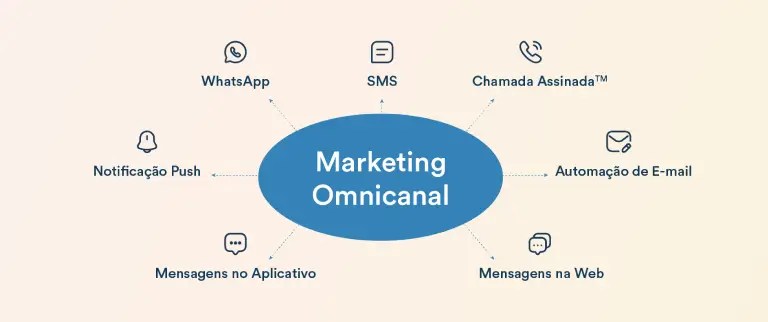 O que é Marketing Omnicanal? Exemplos e Estratégia