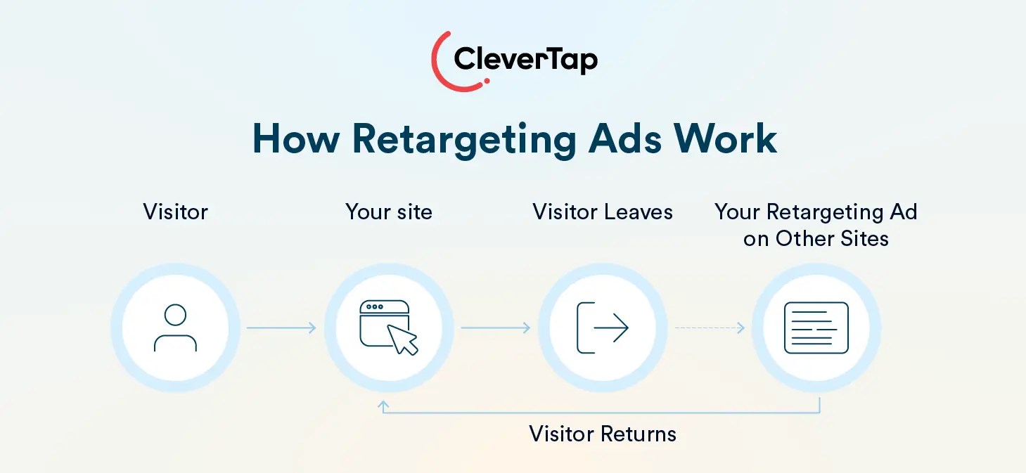 Use retargeting ads to reduce cart abandonment