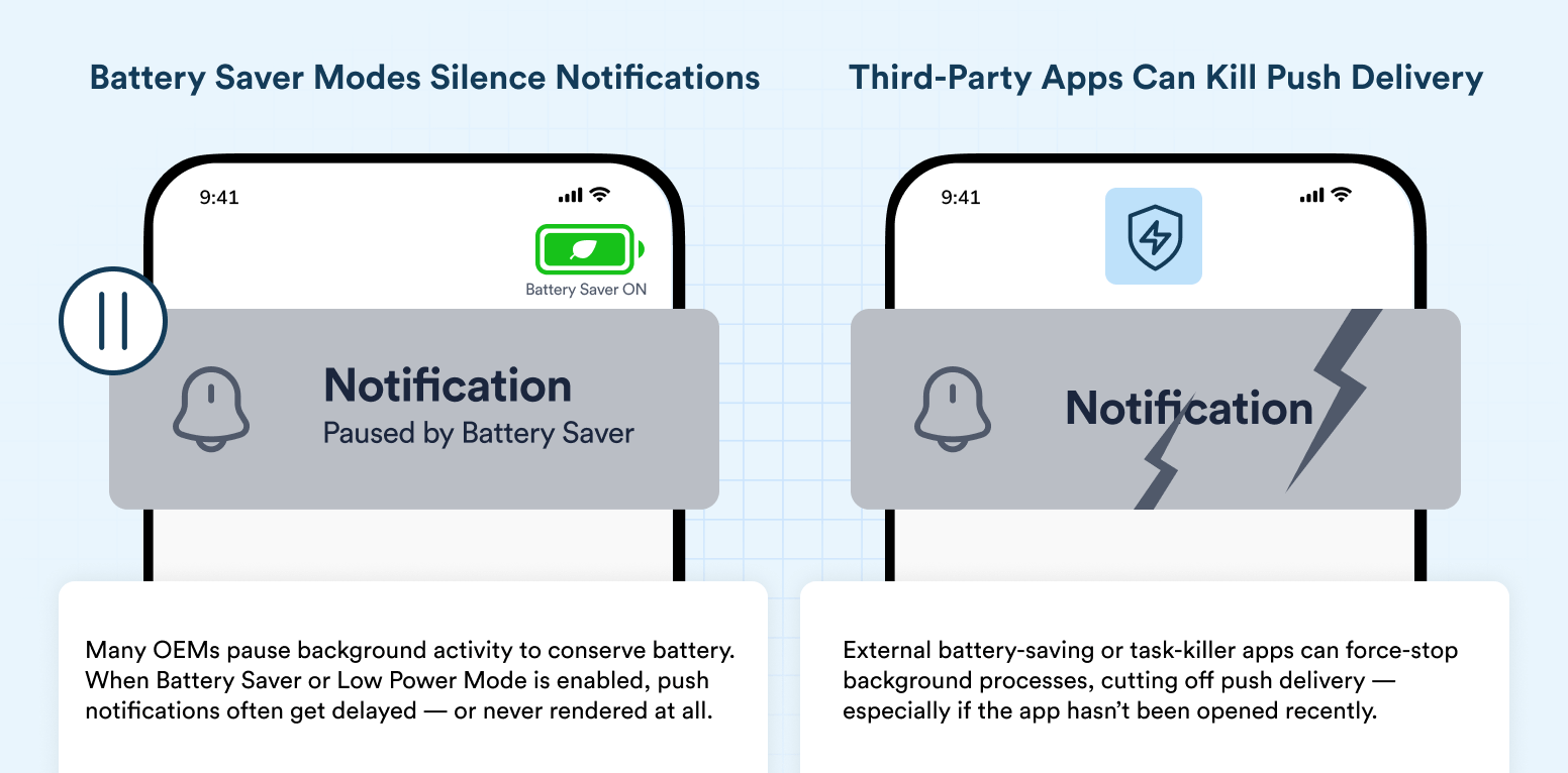 Why Push Notifications Go Undelivered