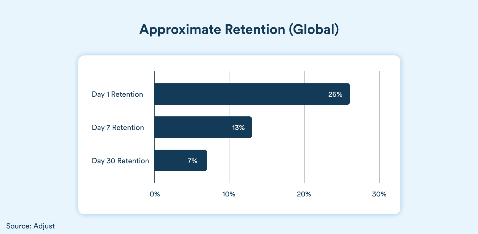 approx global user retention