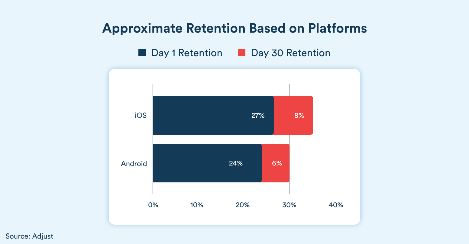 approx user retention based on platform