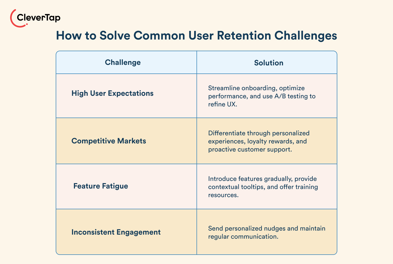 how to solve common user retention challenges