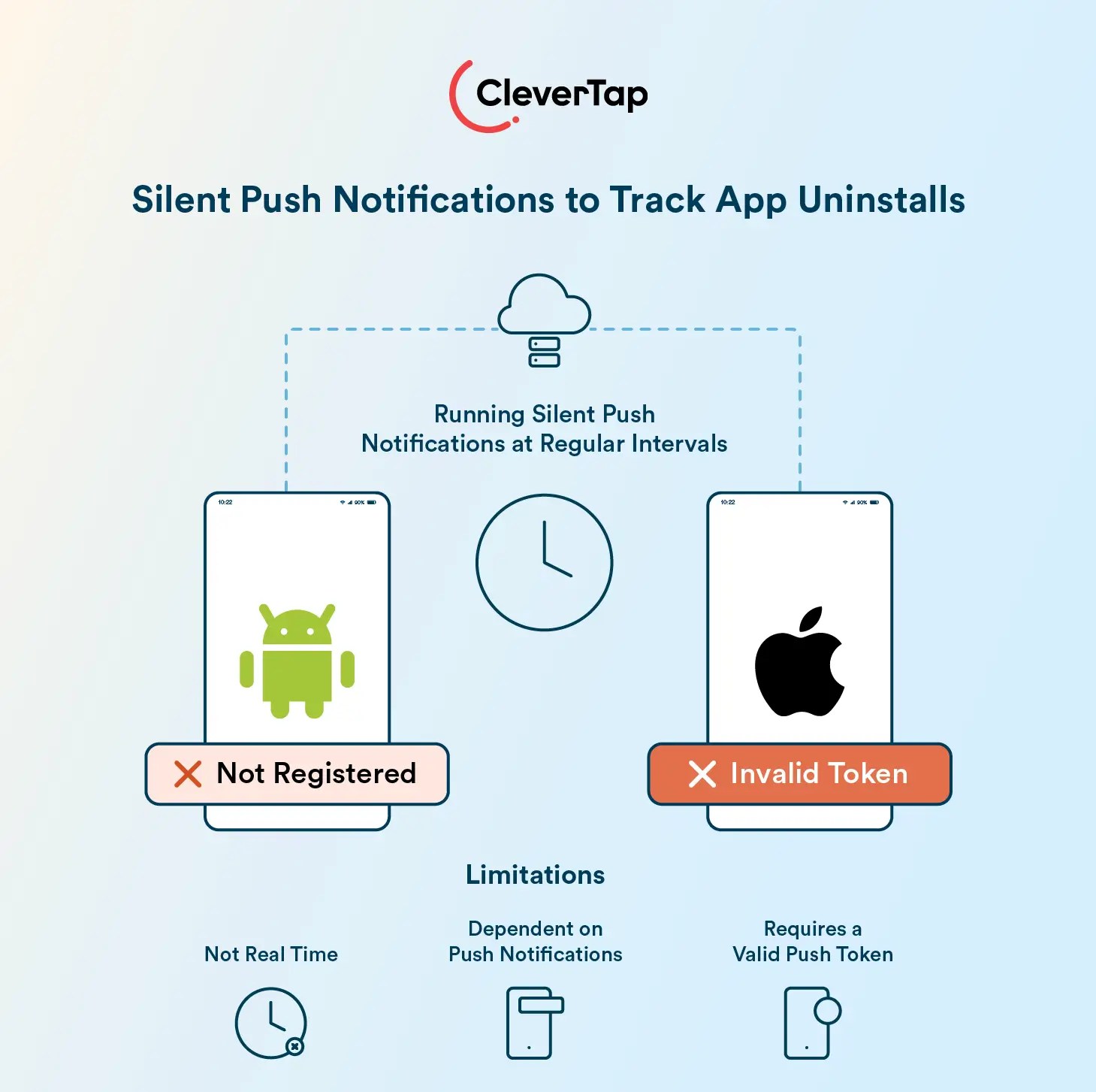 silent push notifications for uninstall tracking