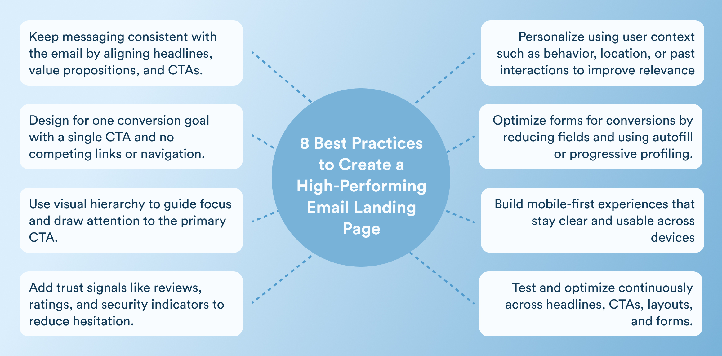 Infographic showing 8 best practices to create a high-performing email landing page, centered on a blue circle with dashed links to tip boxes.