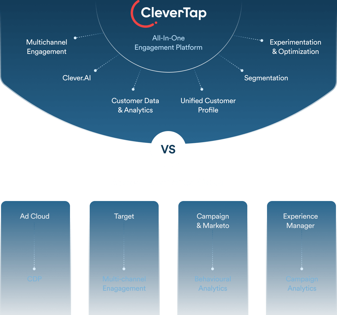 CleverTap In-App Campaigns