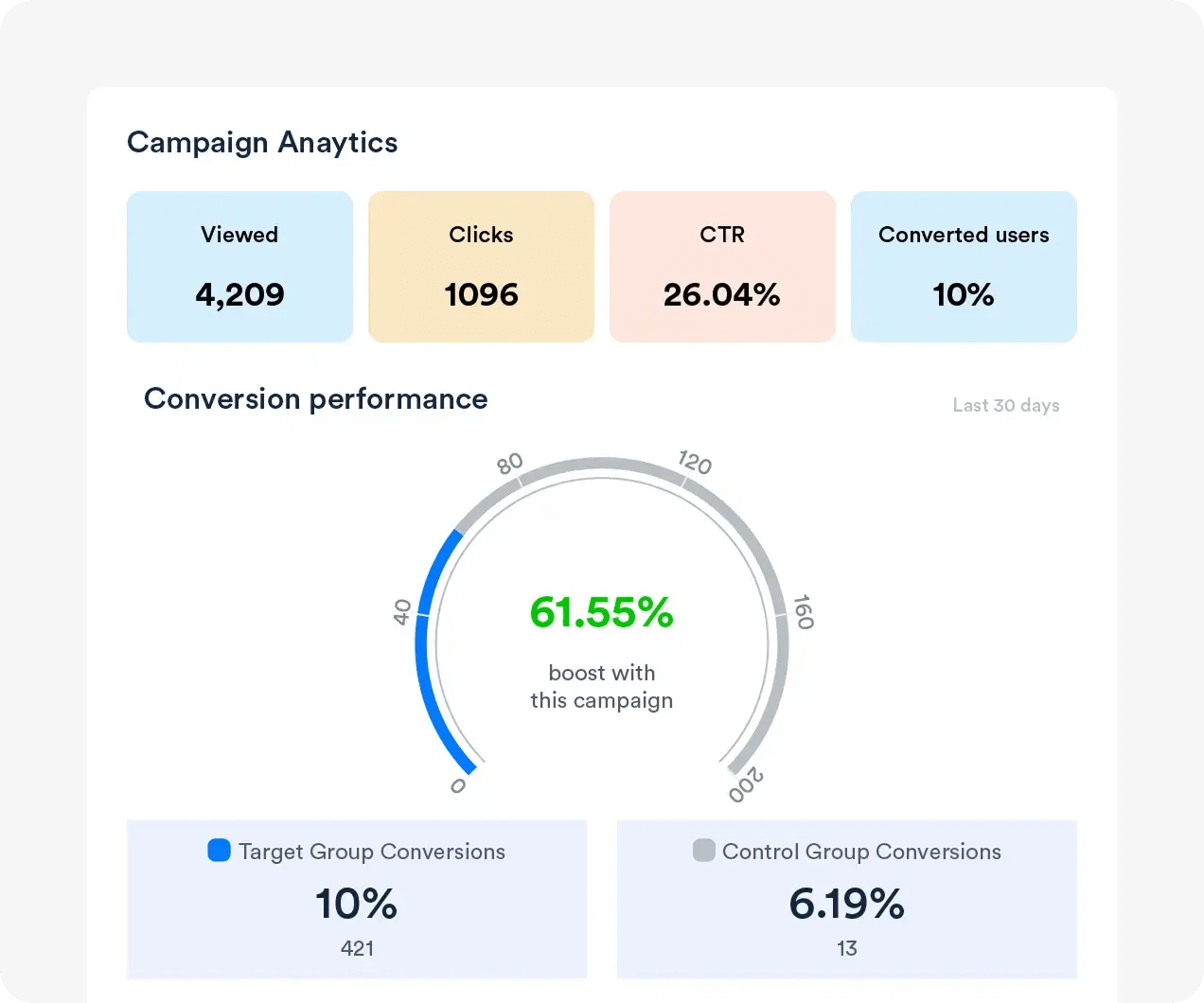 Measure the impact of real-time changes made via CleverTap’s website visual editor using integrated analytics