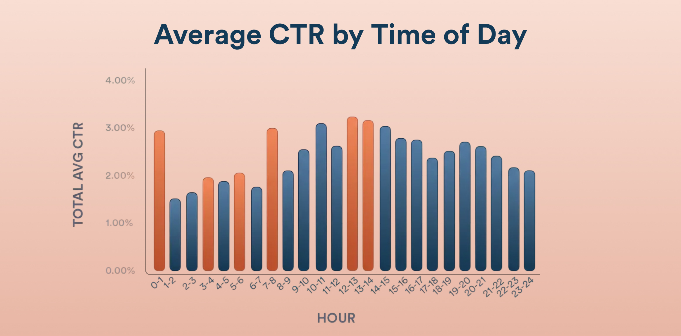 Average CTR by Time of Day