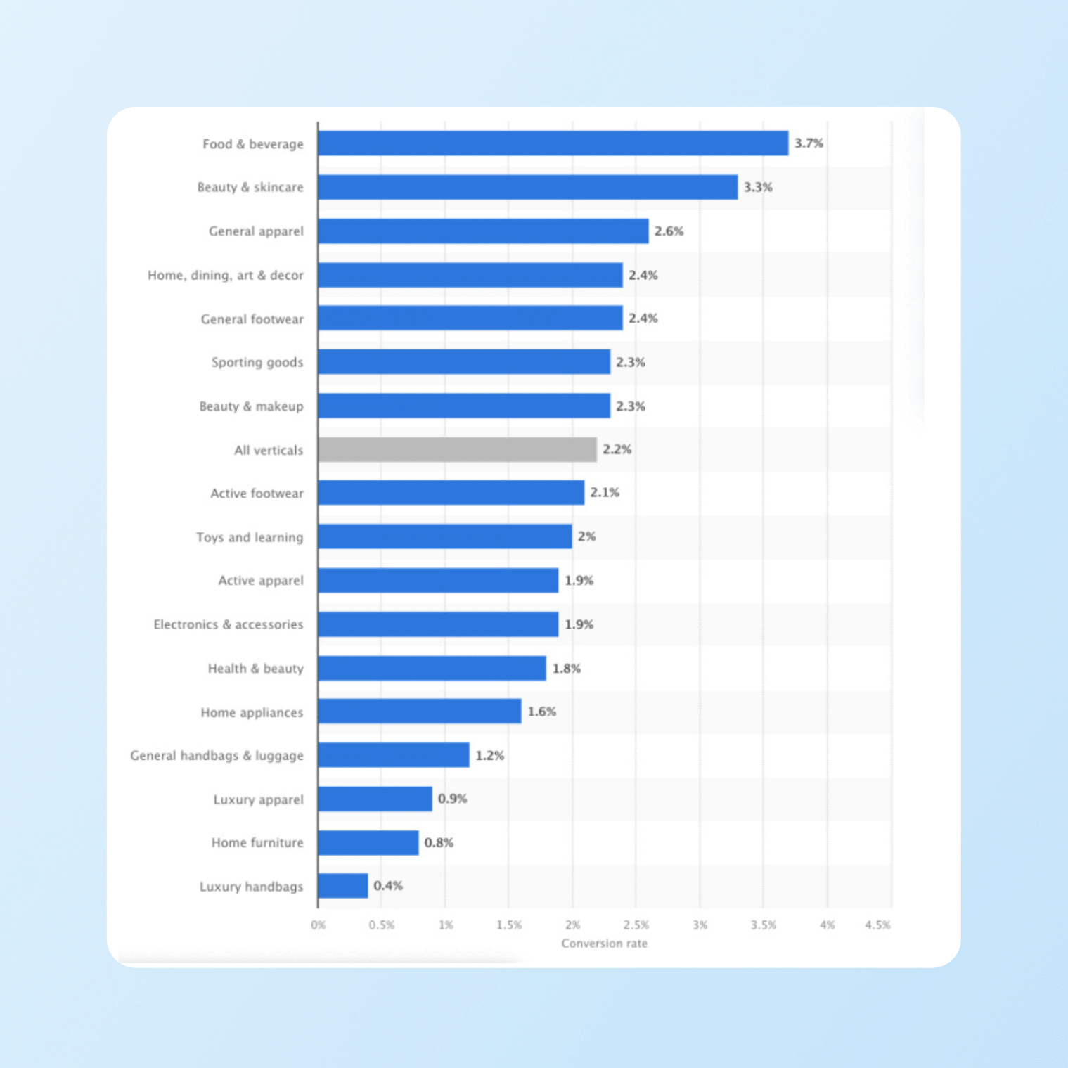 Average Website Conversion Rate stats