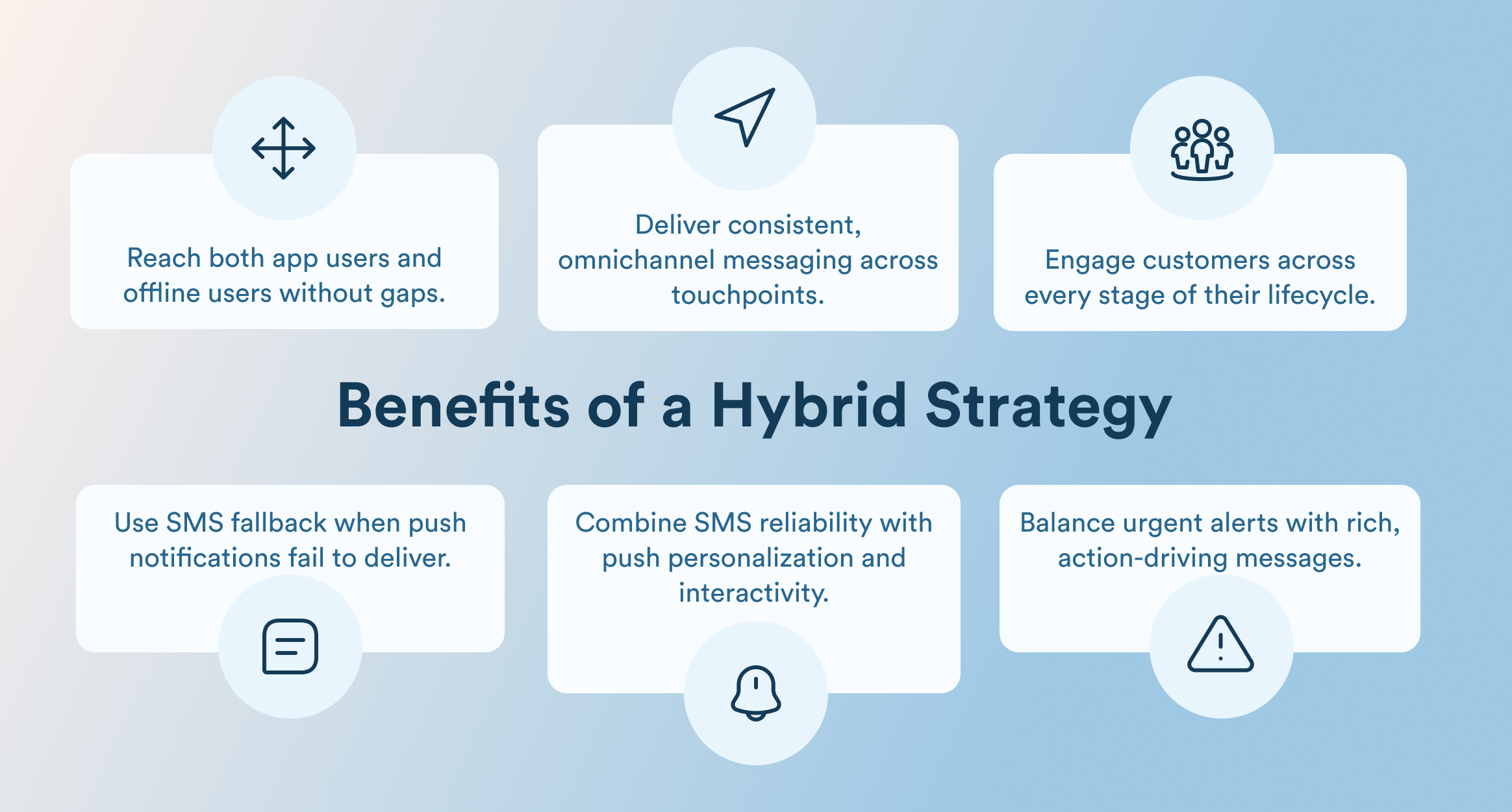 Infographic titled 'Benefits of a Hybrid Strategy' featuring three key bullets about reaching both app and offline users, omnichannel messaging, and engaging customers across lifecycle.