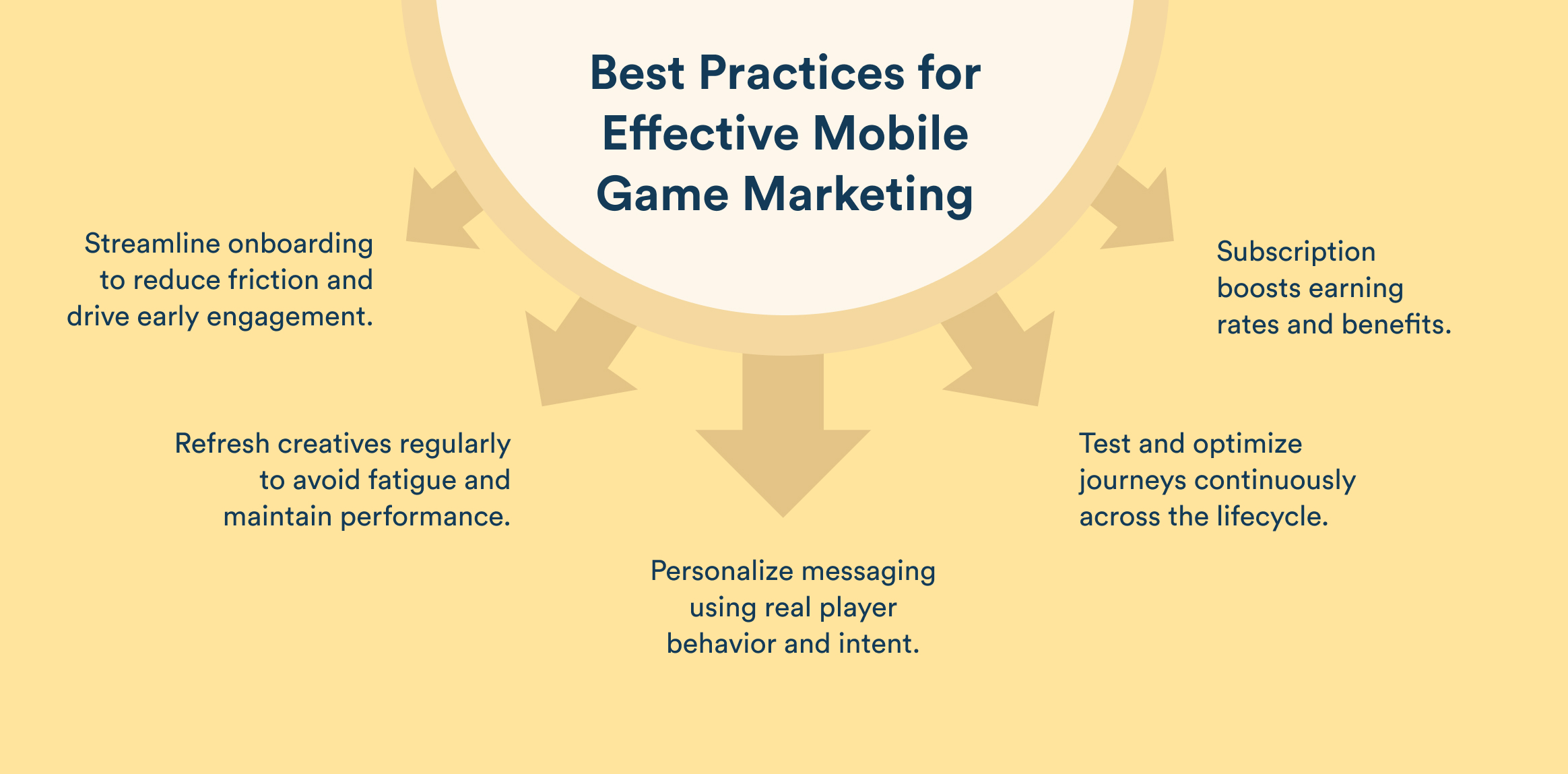Infographic titled Best Practices for Effective Mobile Game Marketing showing six tips around a central circle: onboarding, creatives, personalization, subscription, and journey optimization.