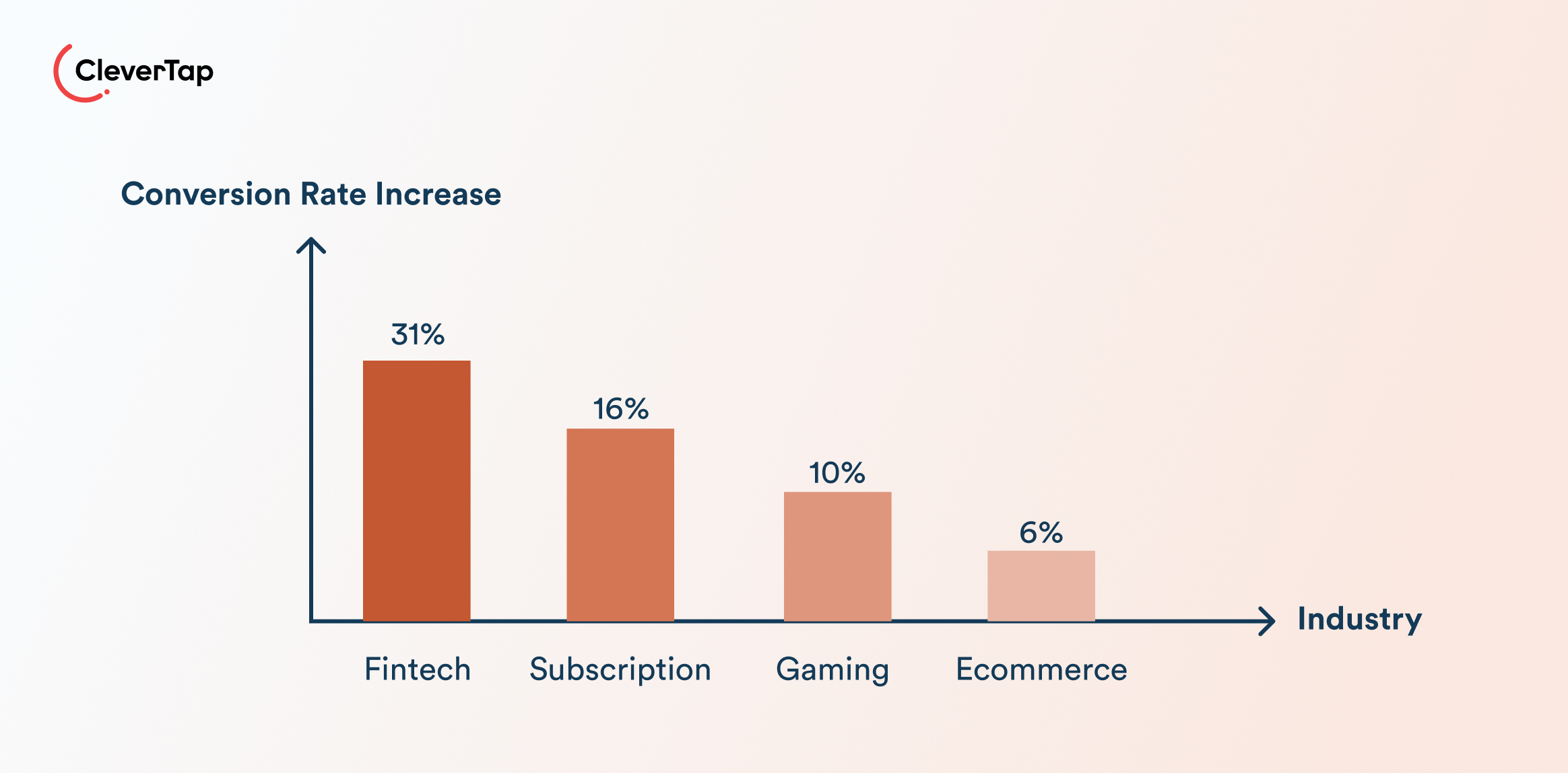Bar chart titled Conversion Rate Increase showing Fintech 31%, Subscription 16%, Gaming 10%, Ecommerce 6% with CleverTap branding.