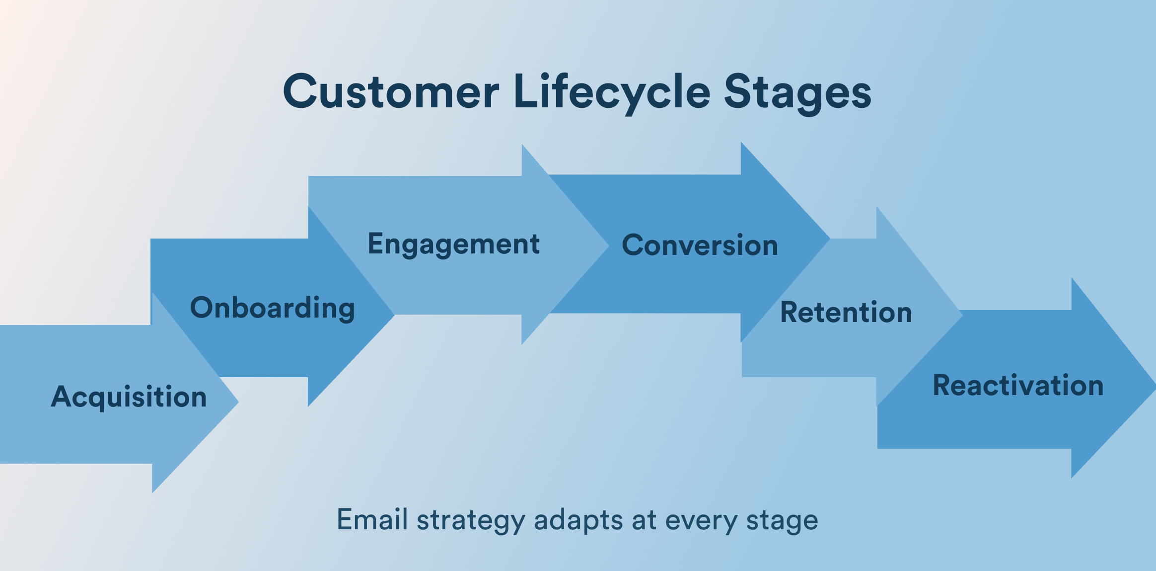 Customer Lifecycle Stages