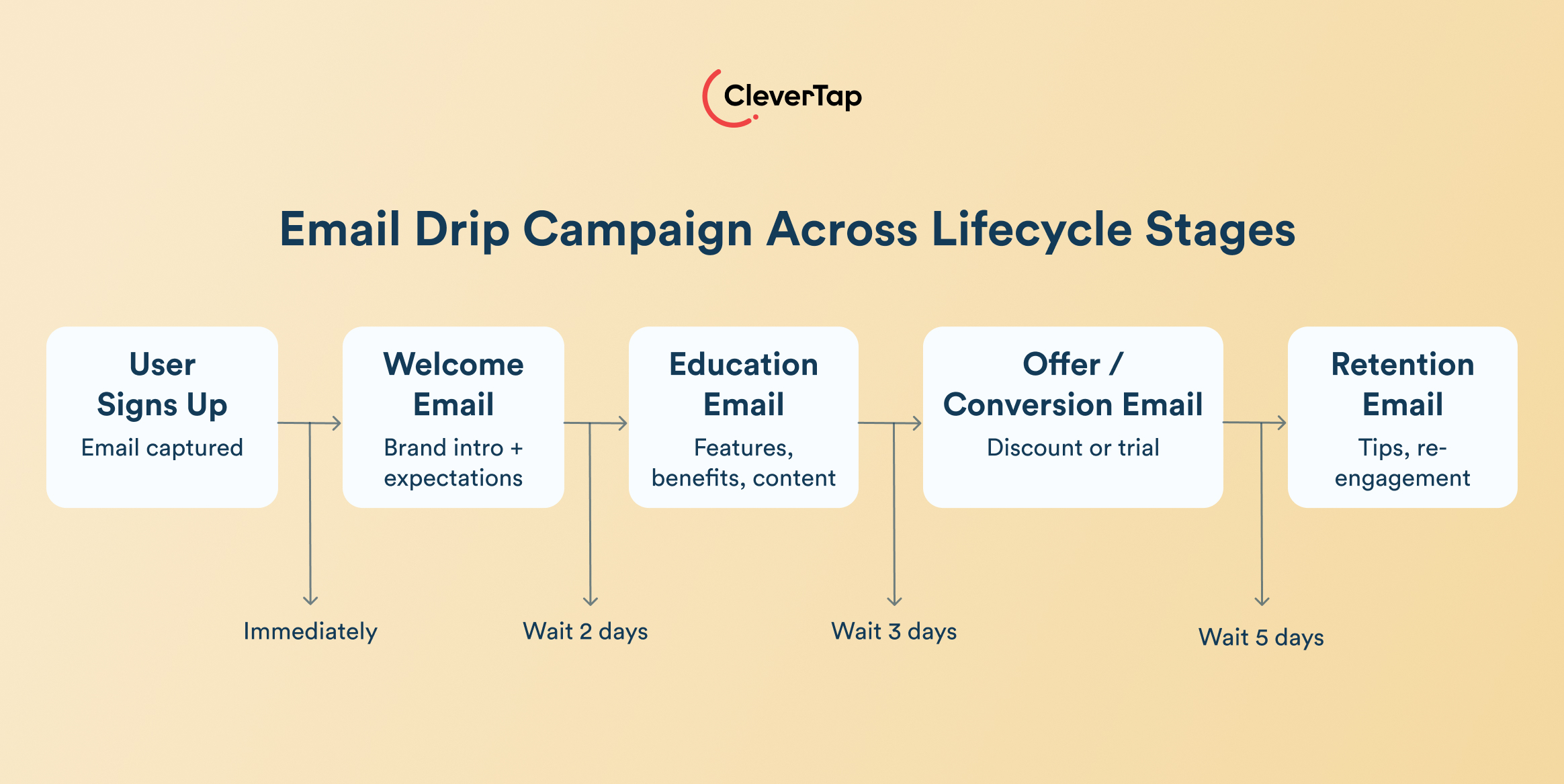 Flowchart of an email drip campaign across lifecycle stages: Sign Up, Welcome, Education, Offer, and Retention with wait times between steps.