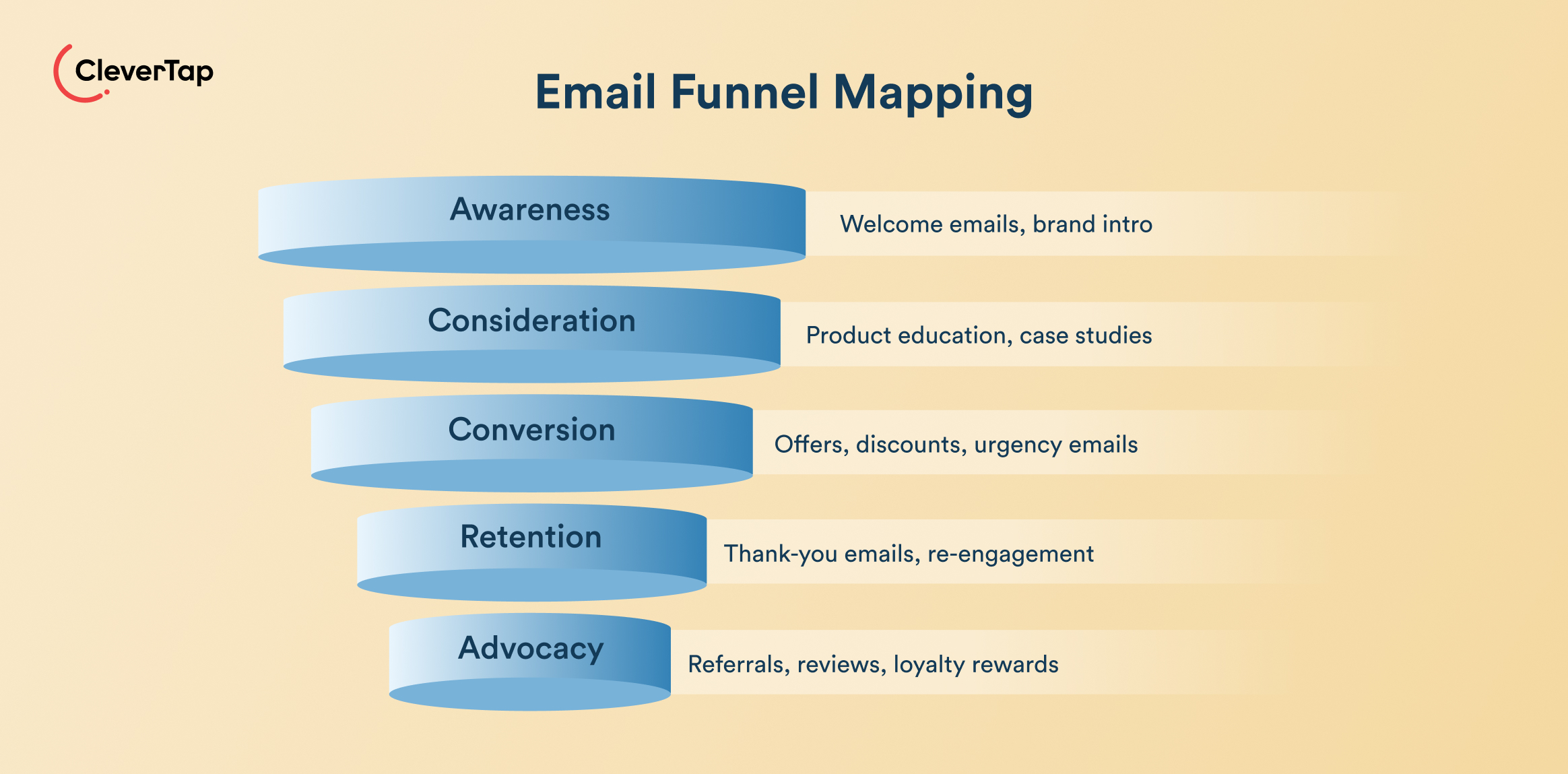 Email funnel mapping diagram showing stages: Awareness, Consideration, Conversion, Retention, Advocacy with descriptive ribbons on the right side for each stage.