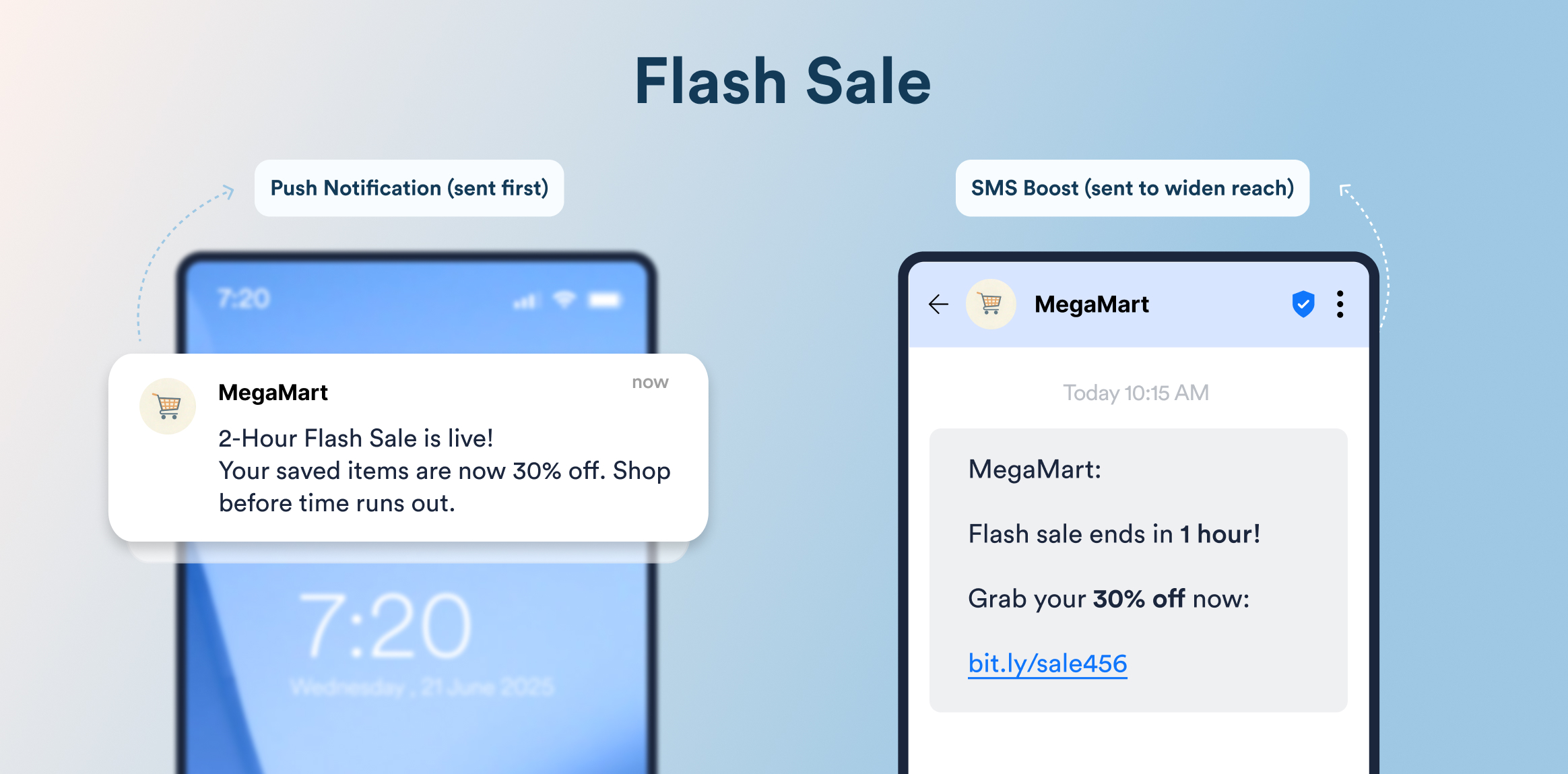 MegaMart flash sale promo showing push notification and SMS alert on mobile screens with a blue gradient background.