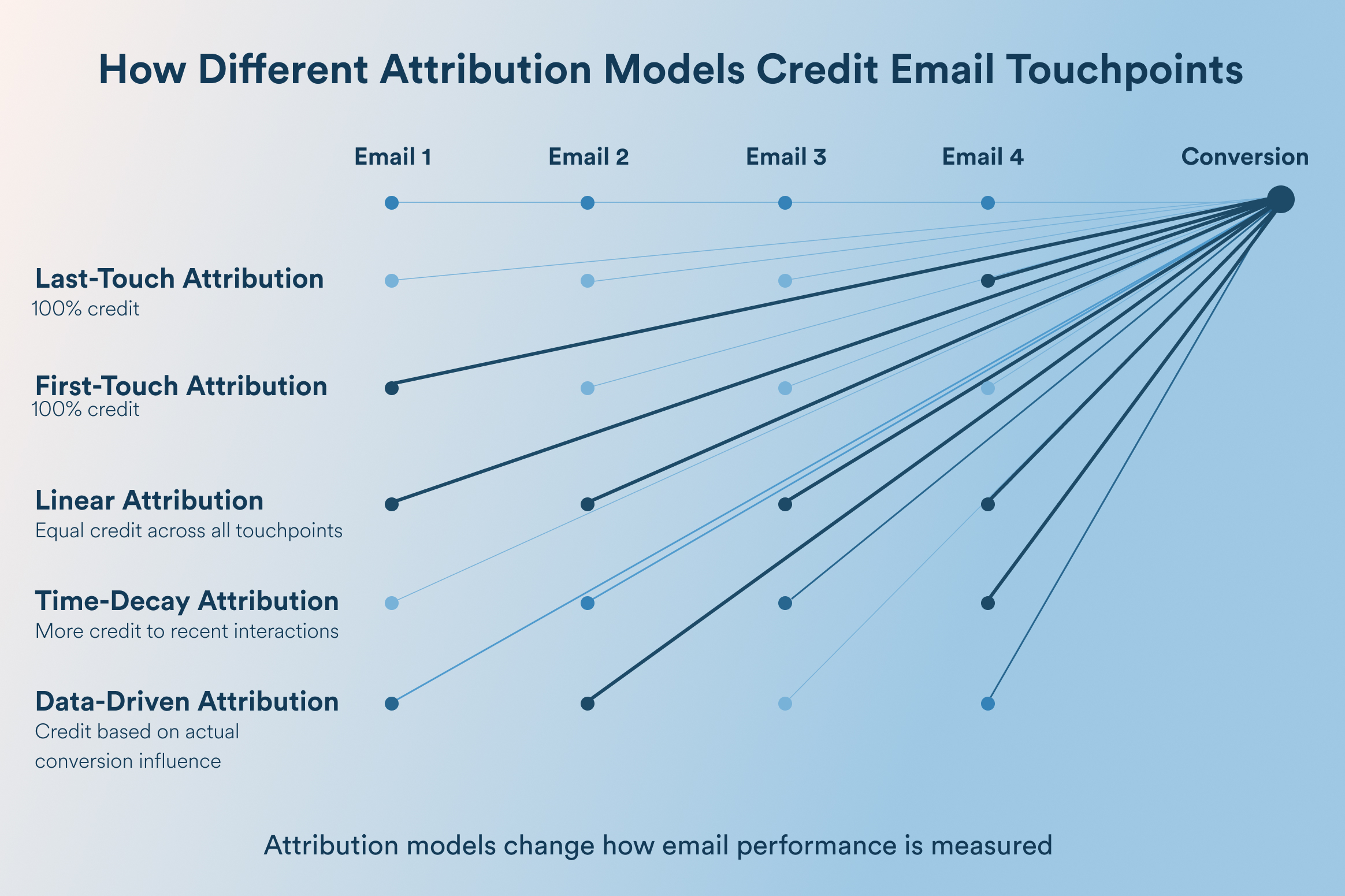 Infographic illustrating how different attribution models credit email touchpoints toward conversion, with lines from Email 1&ndash;4 to a final Conversion node.