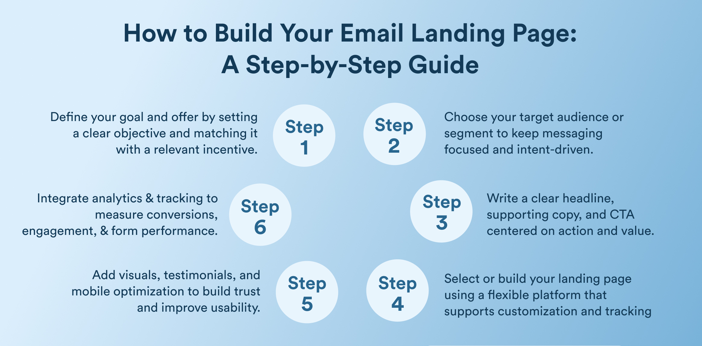 Infographic outlining steps to build an email landing page, with six circular Step markers on a blue gradient background.