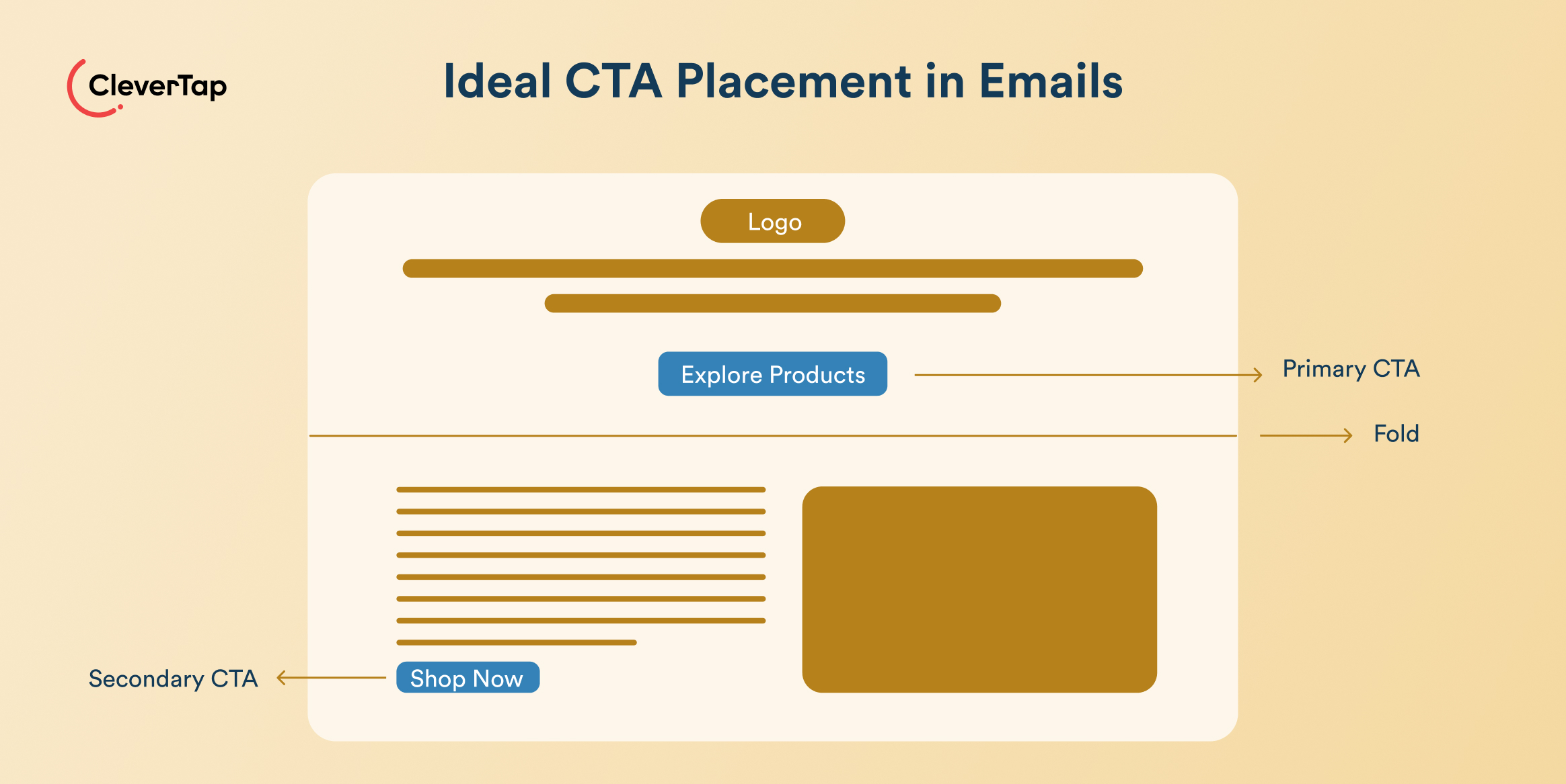 Ideal CTA Placement in Emails - Infographic illustrating ideal email CTA placement: header logo, hero CTA 'Explore Products,' and secondary CTA 'Shop Now' with fold lines and arrows labeled Primary CTA and Secondary CTA on a beige background