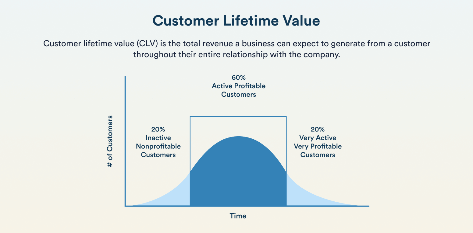 customer lifetime value graph