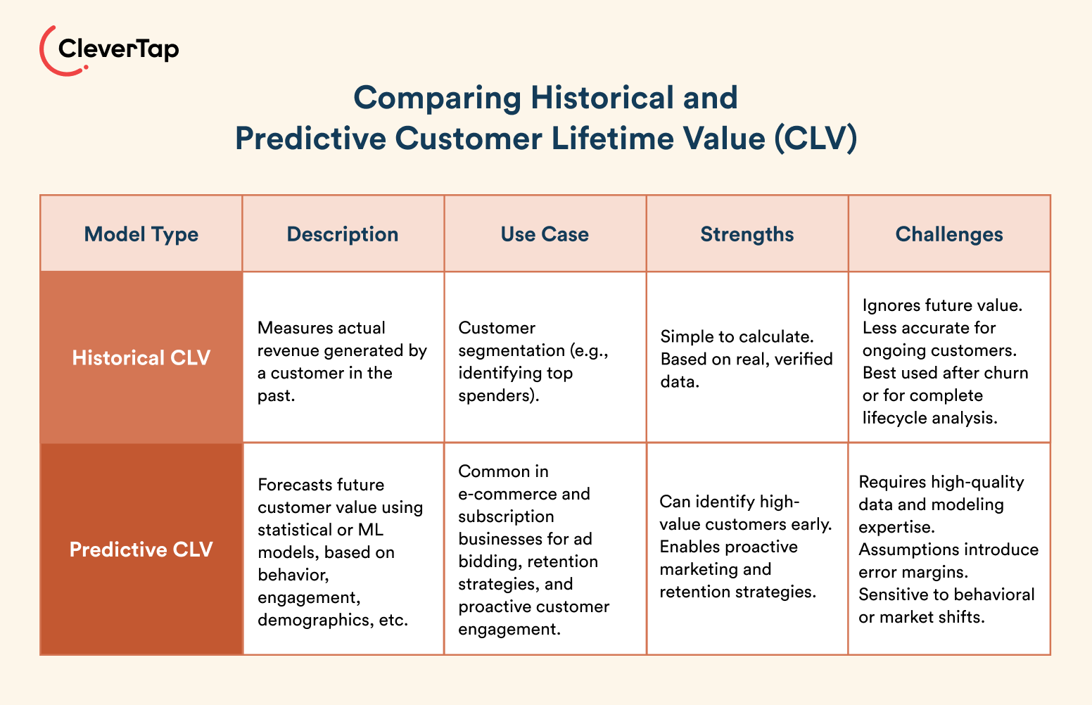 Comparing customer lifetime value (CLV) models