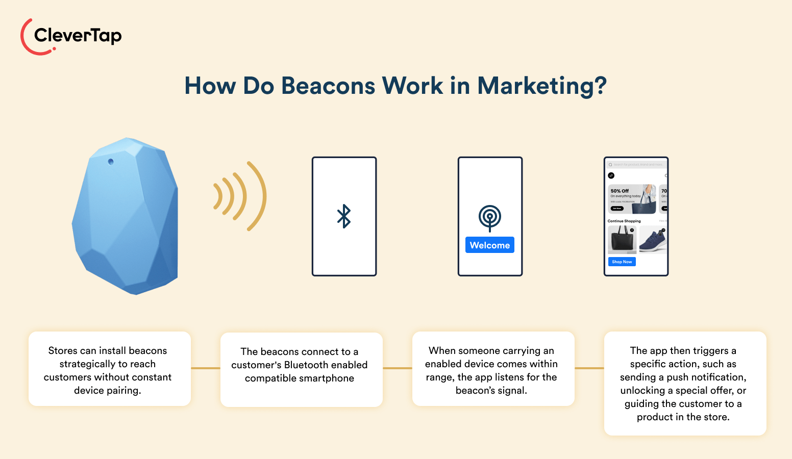 How does beacon marketing work?