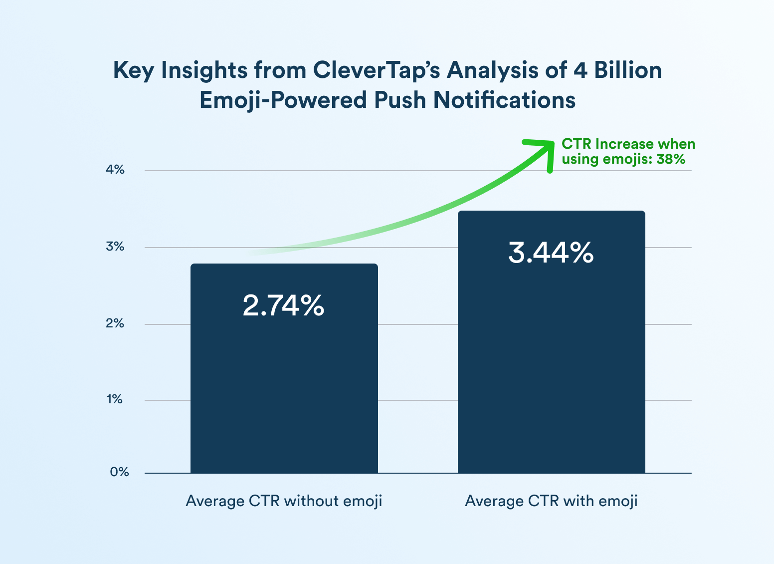 Key Insights from CleverTap’s Analysis of 4 Billion Emoji-Powered Push Notifications