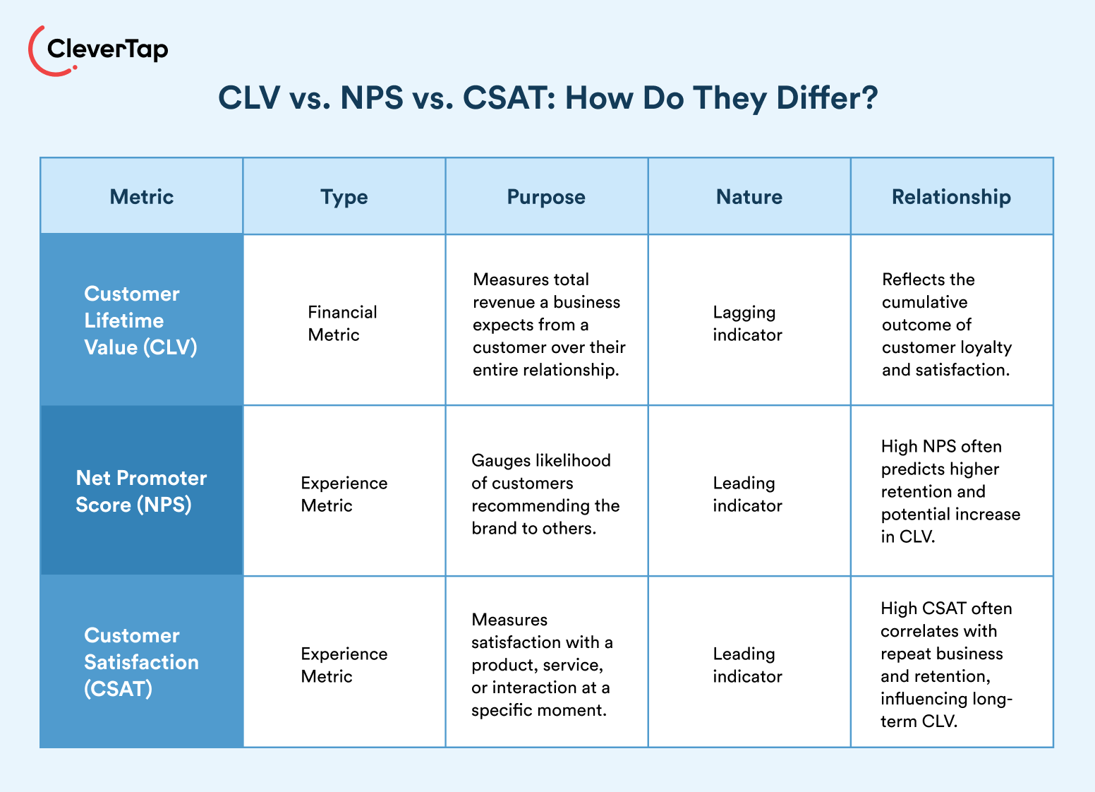 CLV vs NPS vs CSAT