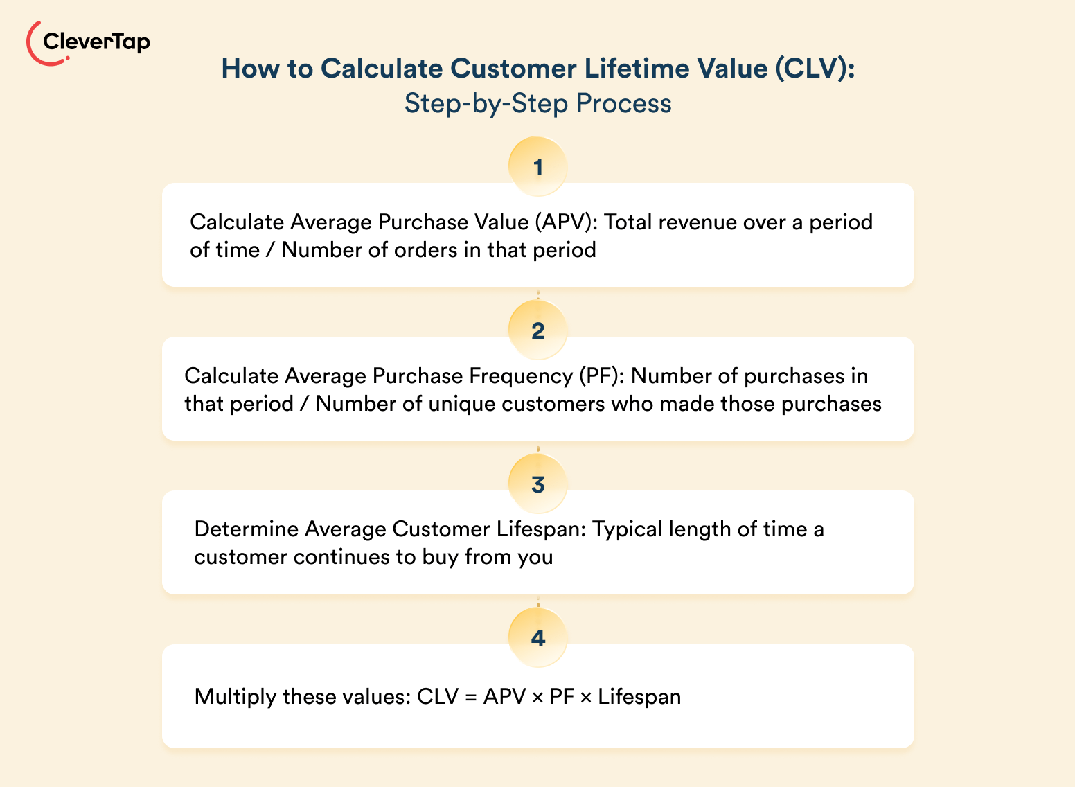 how to calculate customer lifetime value (CLV)
