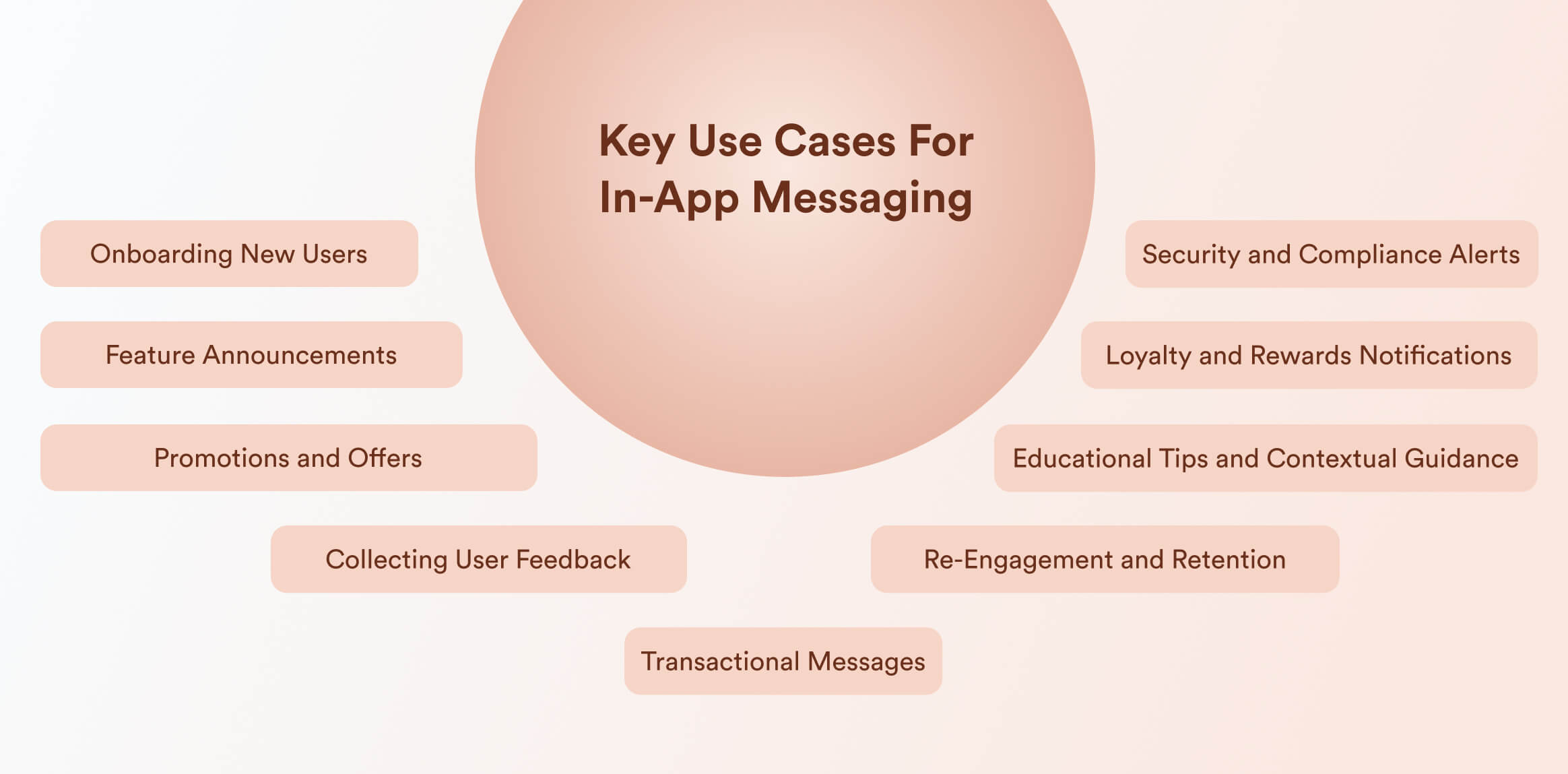 Key Use Cases for In-App Messaging