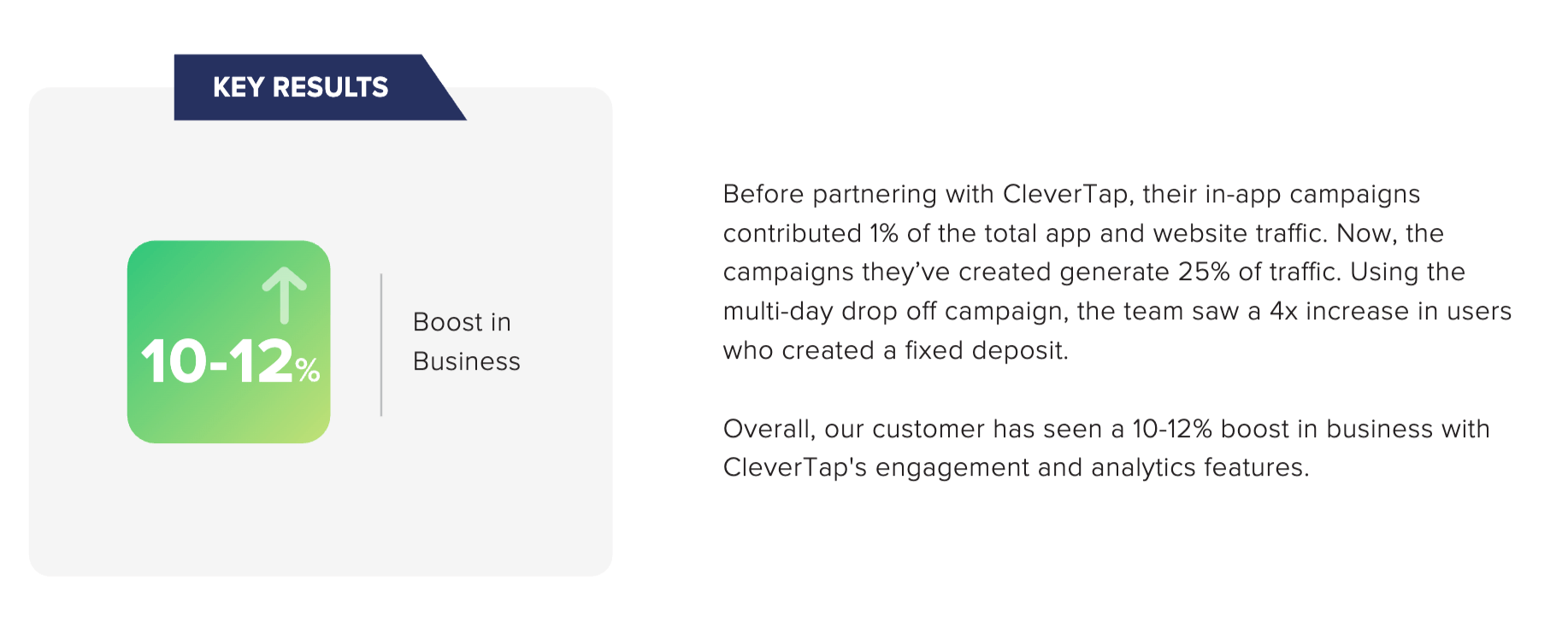 Leading Indian Bank and CleverTap