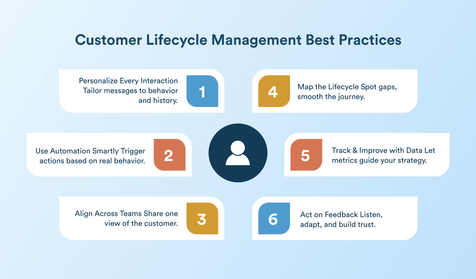 Lifecycle Management Best Practices